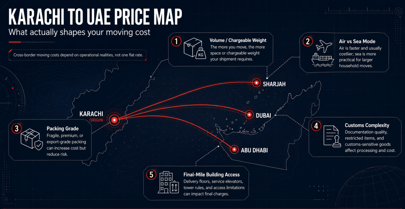 AsaanMove infographic showing a Karachi to UAE price map with routes to Dubai, Sharjah, and Abu Dhabi, highlighting five moving cost factors: shipment weight, air vs sea mode, packing grade, customs complexity, and final-mile building access.